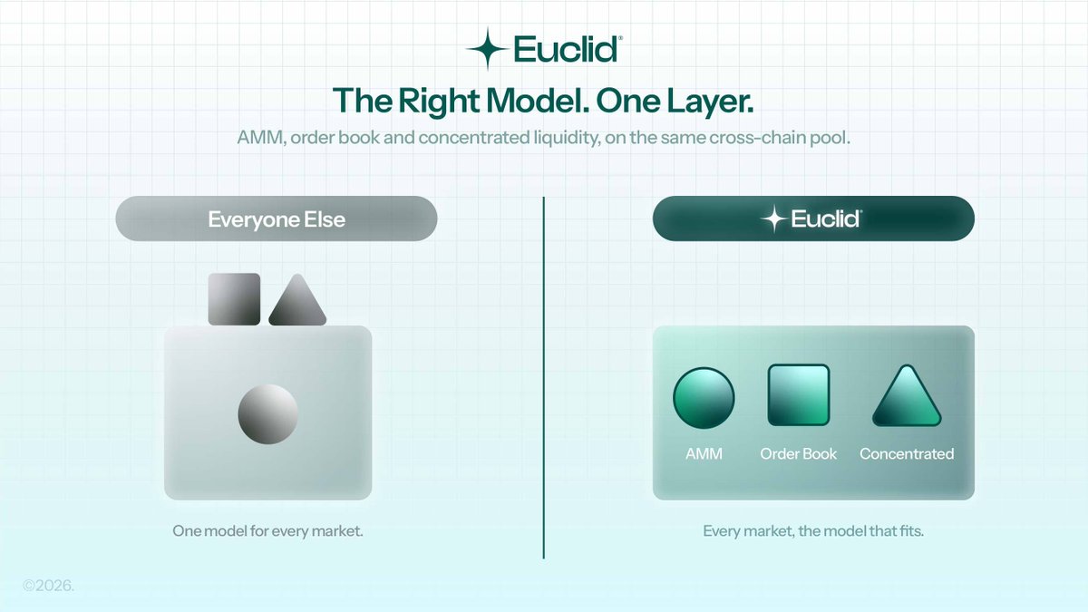 EuclidProtocol's tweet photo. One trading model doesn’t fit every asset.

AMMs work for some markets. 
Order books and concentrated liquidity work for others.

Forcing every pair into one box is how liquidity stays fragmented.

Euclid puts all three in one layer. The model that fits the market. 

The same pool across chains.
