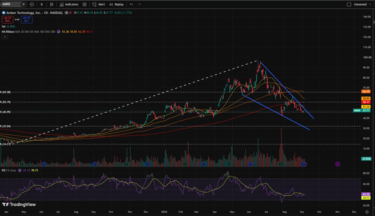 josefa75948548's tweet photo. $AMKR watching the wedge breakout here.
Looks good to me. https://t.co/MCtoRKlyge