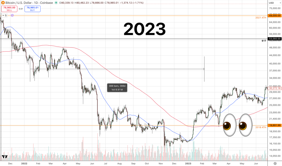 BitLift's tweet photo. 2023 vs 2026 bitcoin:native Golden Cross
- 388 days in '23 vs looking like 296 days in '26
- Both occurred after a long sideways pattern followed by a violent breakout
- '23 retested the 200 day 31 days later 👀
- 200 day also happened to be the previous cycle's high 👀 https://t.co/vJpikpzbyh