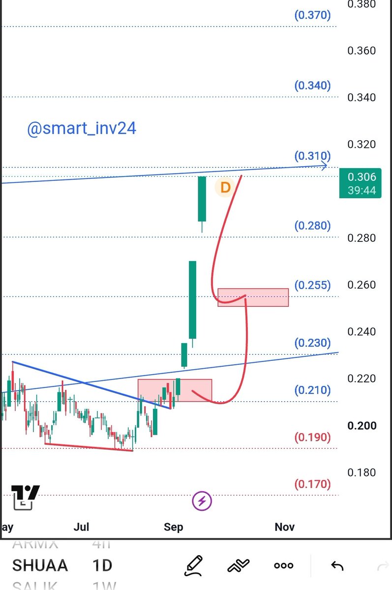 smart_inv24's tweet photo. #SHUAA
#AMAN
#اسواق_الامارت
#بورصة_مسقط 

شعاع اسرع م دريك في الهدف الاول 
T¹ 0.31

من التالي ..

ادعم الحساب ان كان المحتوى
جيد .. https://t.co/ip1nnfNaT5