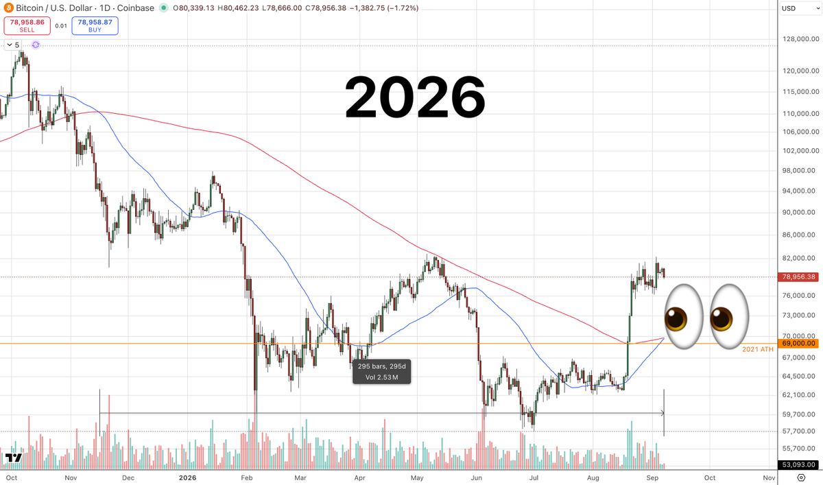 BitLift's tweet photo. 2023 vs 2026 bitcoin:native Golden Cross
- 388 days in '23 vs looking like 296 days in '26
- Both occurred after a long sideways pattern followed by a violent breakout
- '23 retested the 200 day 31 days later 👀
- 200 day also happened to be the previous cycle's high 👀 https://t.co/vJpikpzbyh