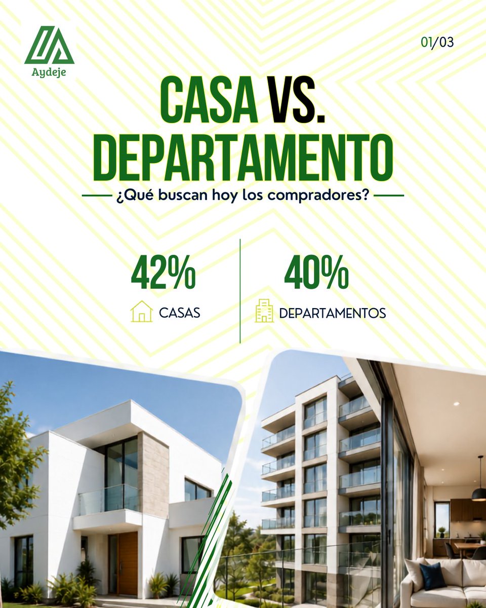 Aydeje's tweet photo. Casas concentran el 42% de las búsquedas y departamentos el 40%.
¿La mejor opción? La que se adapta a tus necesidades, estilo de vida y presupuesto. No elijas solo por tendencia: compara espacio, ubicación y mantenimiento.
 #BienesRaíces #CompraDeVivienda #MercadoInmobiliario https://t.co/FxiKbzZgdm