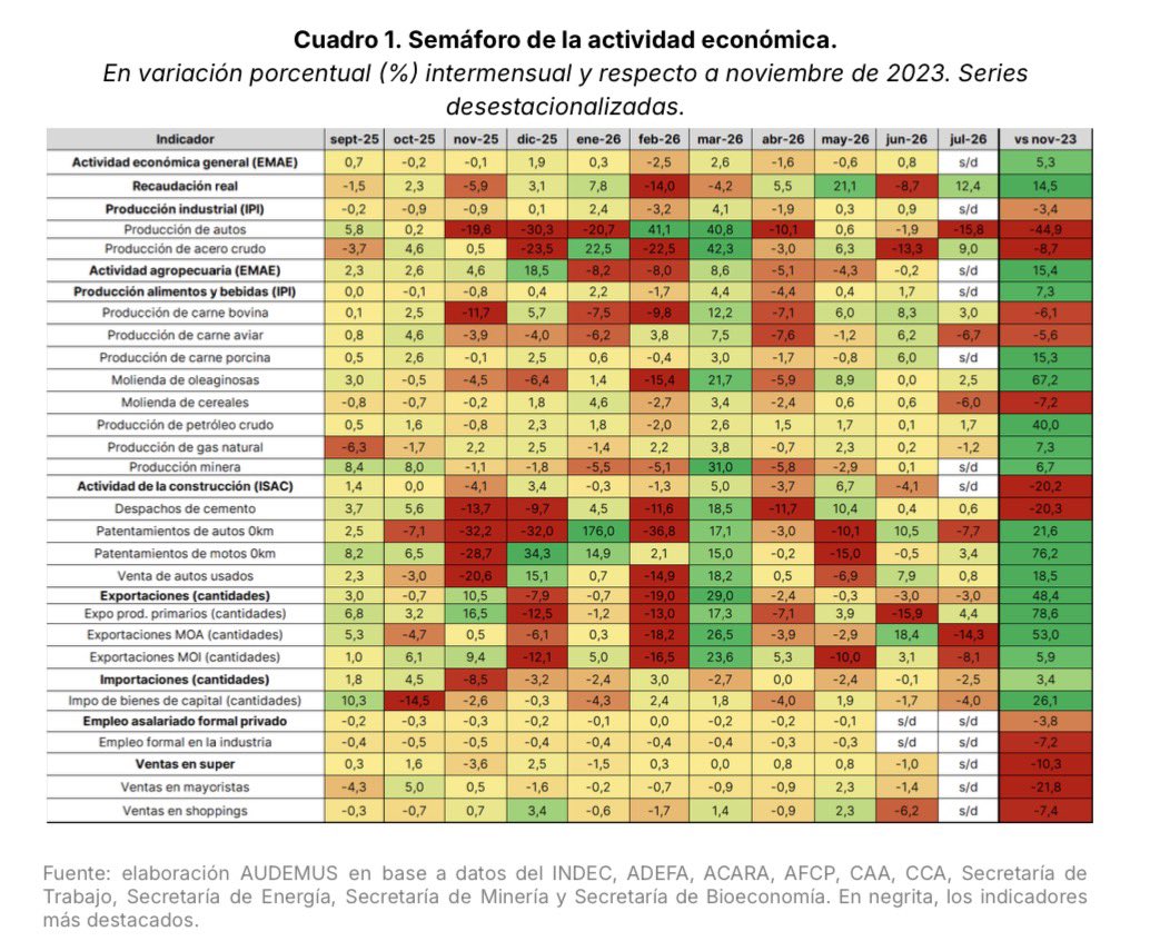 Audemus__'s tweet photo. La economía se contrajo 0,9% en el segundo trimestre del año frente a enero-marzo, interrumpiendo una racha de 7 trimestres consecutivos de crecimiento. 📉

En junio, registró una recuperación parcial de 0,8% intermensual. https://t.co/yiV6mQvz9u