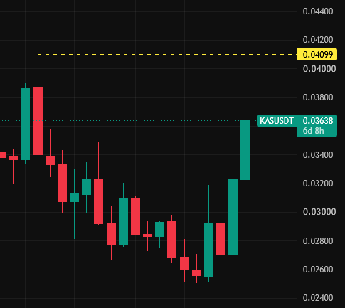 CadeONeill's tweet photo. kaspa:native Kaspa is the project to get behind on for 2026 and the coming Bull Market.

✅ Agree?
❌ Disagree?

MC: $1B
Price: 0.036
Total Supply Ratio: 27.68B kaspa:native (fully unlocked)

#kas #kaspa #kascrypto #crypto #altseason https://t.co/XIz5TqgjB1