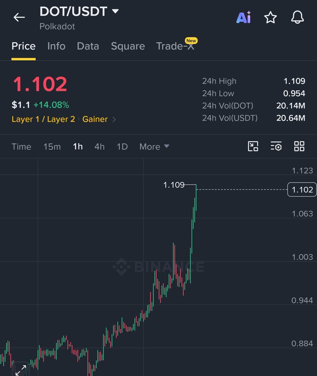 cryptomagic2040's tweet photo. حلو لما يكون كل يوم عندك عملة أو اتنين على الرابحون في بينانس 
$dot

top gainers ✅️✍️

دي اهداف مضاربية 👇 وانا حاليا لا انشر اي اهداف بعيدة لاغلب التوصيات هدفي هو اعادة ضبط المحفظة ومحاولة تعويض الخسائر ثم ندخل لمرحلة الربح التراكمي للوصول لمحفظة رابحة في النهاية  ان شاء الله https://t.co/kXAUH0Id99
