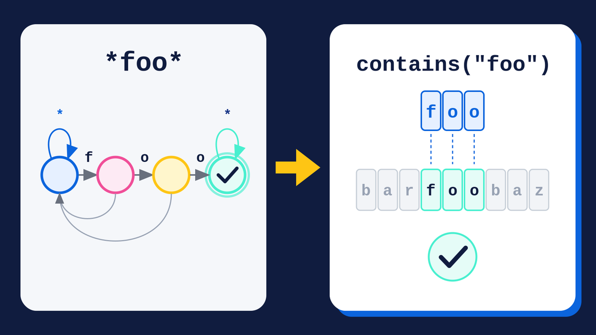 elastic's tweet photo. Wildcard queries like *pizza* are 2.3x faster on columnar keyword fields in Elasticsearch 9.5.

The old path builds an automaton for every *term* query and runs state transitions per document. Expensive when you're scanning millions of rows with no inverted index.

The rewrite rule spots the *term* pattern at runtime and swaps in a SIMD substring search instead. Simpler code, wider registers, same result.

A second rule handles empty string filters. SearchPhrase != '' used to decompress Zstd chunks just to check for zero-length values. Now it reads string lengths straight from the offset array: 1.6x faster, skips the Zstd step entirely.

Both rules came from the same habit: run a real query, find the special case, swap in something cheaper.