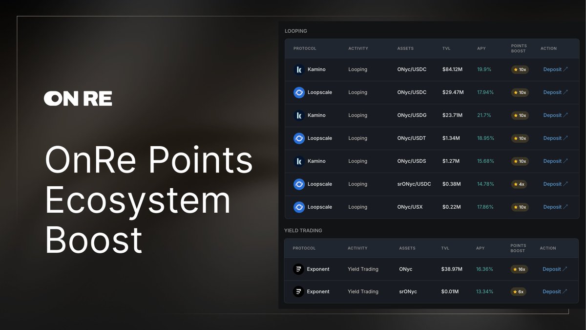 onrefinance's tweet photo. OnRe Points are getting a boost through September 21.

Loop ONyc or srONyc on Kamino and Loopscale to earn on your exposure:
• ONyc: 6x → 10x
• srONyc: 2x → 4x

Roll over or enter the new Exponent maturities by providing liquidity or holding YT:
• ONyc: 16x
• srONyc: 6x https://t.co/qMkRCI94XY