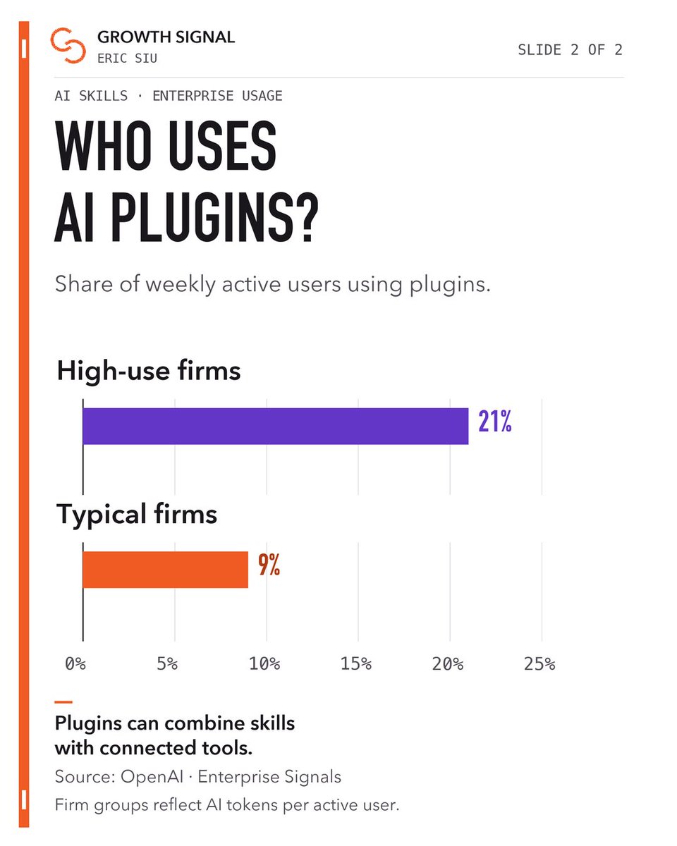 OpenAI Enterprise Signals chart showing plugin usage at 21% for high-use firms versus 9% for typical firms