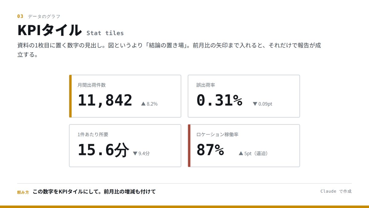 otaka631988's tweet photo. 資料の1枚目に何を置くかで、その後の30分が決まります。

背景説明から始めると、まず聞かれません。数字を4つ並べて、そこから話す。これだけで通りやすさが変わります。

KPIタイルは、図というより数字の置き場です。大きな数字と、その下に前月比。増減を矢印で示して、悪い方向のものだけ色を変える。ダッシュボードでよく見るあれです。

頼み方。

――――――――――
この数字をKPIタイルにして。前月比の増減も付けて。
月間出荷件数11,842（前月比+8.2%）
誤出荷率0.31%（-0.09pt）
1件あたり所要15.6分（-9.4分）
ロケーション稼働率87%（+5pt、逼迫）
――――――――――

タイルは4つまで。それ以上並べると、どれが重要か分からなくなります。「他にも見せたい数字がある」場合は、2枚目に回したほうがいい。

ひとつ工夫を入れるなら、良い方向の変化と悪い方向の変化を色で分けることです。稼働率87%は数字だけ見れば良さそうに見えますが、倉庫の稼働率は上がりすぎると通路が塞がる。「+5pt（逼迫）」と赤で書いておくと、そこで質問が来ます。質問が来る図はいい図です。

増減の単位にも注意してください。率の変化を「%」と書くか「pt」と書くかで意味が変わります。0.40%から0.31%への変化は、0.09ptの減少であって、9%の減少ではない。ここを間違えたまま報告すると、あとで訂正することになります。

毎月同じ形式で作っておくと、そのまま定点観測になります。先月のタイルを渡して「今月の数字で更新して」と言えば作り直してくれるので、2回目からは1分で終わります。3ヶ月ぶんを並べて置くと、それだけで推移の資料になる。

図解カタログ、16本目。

#Claude #KPI #ダッシュボード
