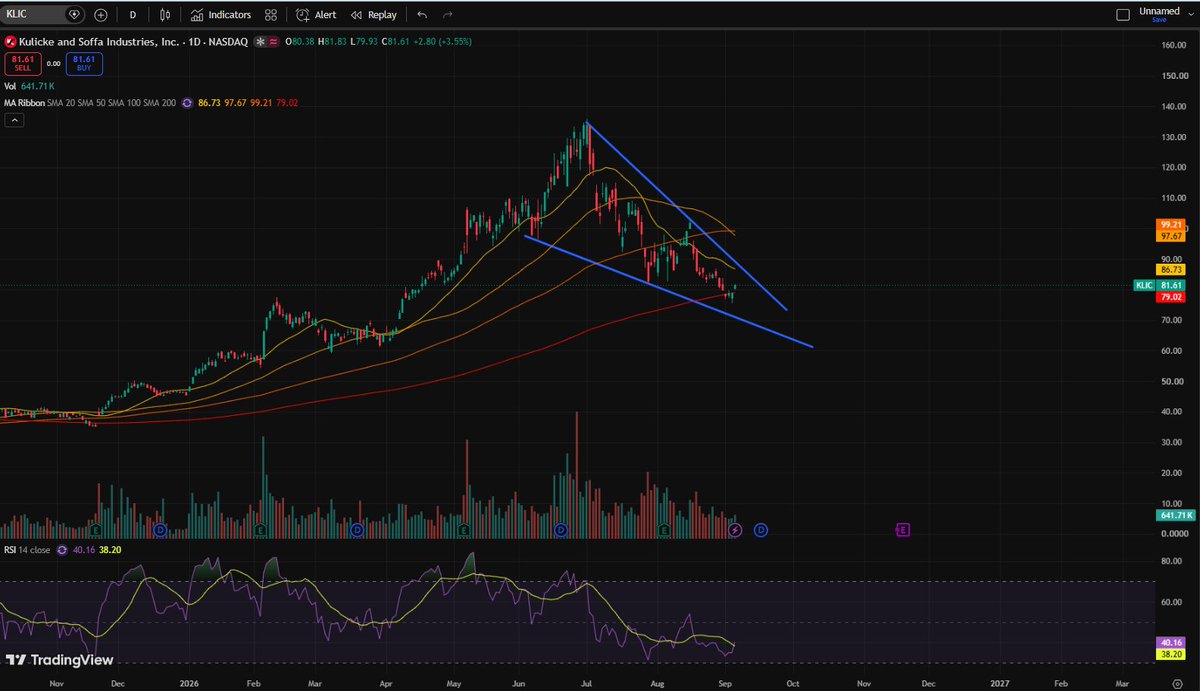 josefa75948548's tweet photo. $KLIC  Another falling wedge in the making. https://t.co/WdpCxHTKp0