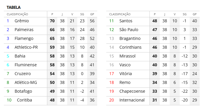 derpsson's tweet photo. simulei o restante do prasileirao sem clubismo e ficou assim https://t.co/TWAhBecvJa