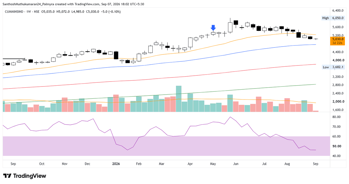 ChartAtlas's tweet photo. #CUMMINSIND - 5030

Gained 41% ↗ since analysis tweeted at 3569.

➔ Price has been stepping down since the high at 6050 and closed mid range on the latest bar, well below the 21 EMA (Orange).
➔ The 21 EMA (Orange) has rolled over into resistance overhead, while the 55 EMA (Blue) and the longer averages below it are still rising.
➔ Sell bars have taken over the recent volume, running close to the average.
➔ RSI has fallen to 46. A close below 40 will confirm momentum on the downside.

#StockMarket #Nifty #Sensex #PriceAction