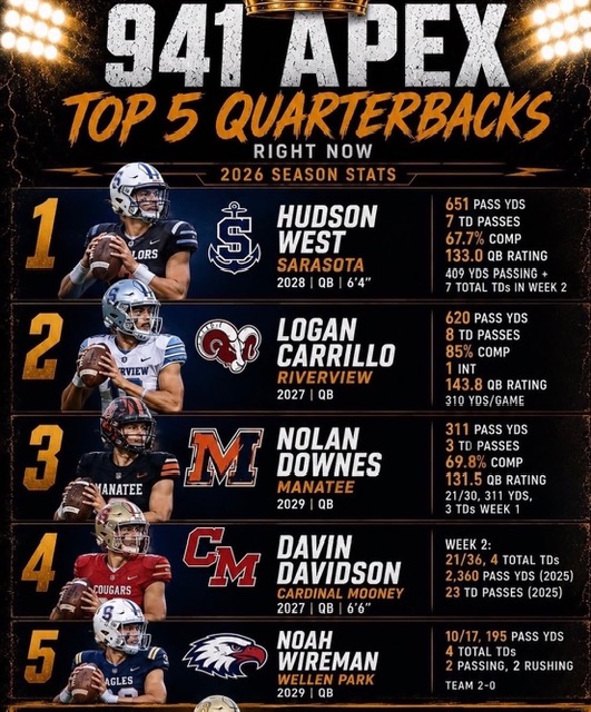 NoahWireman's tweet photo. 3-0, Big Game this Thursday against Cardinal Mooney. 

@WPEagleFootball @CJBennett_08 @QBcoach1
@Andy_Villamarzo @DanLaForestFB @flsportsscene
@JonSantucci @FLPrepVarsity @PrepRedzoneFL
@HerreraRecruits @ZBlostein247 @RivalsHS
@Rivals @SageHansard @RealNews102
@LawrenceBl83397 @Benjamin_Report @FlaHSFootball @247Sports @247recruiting
@mfarrellsports @MikeRoach247 @MaxPreps
@HSFBamerica @H2_Recruiting @ChadSimmons
@QBHitList @RojasTalksTampa @larryblustein
@941Blitz @turf_surfer @in_huddle @mfarrellsports
@SuncoastPreps @ClutchZoneNet @ThePlug_941 @941sportszone @NINE41Media @lRawMedia @RealPrepsNext