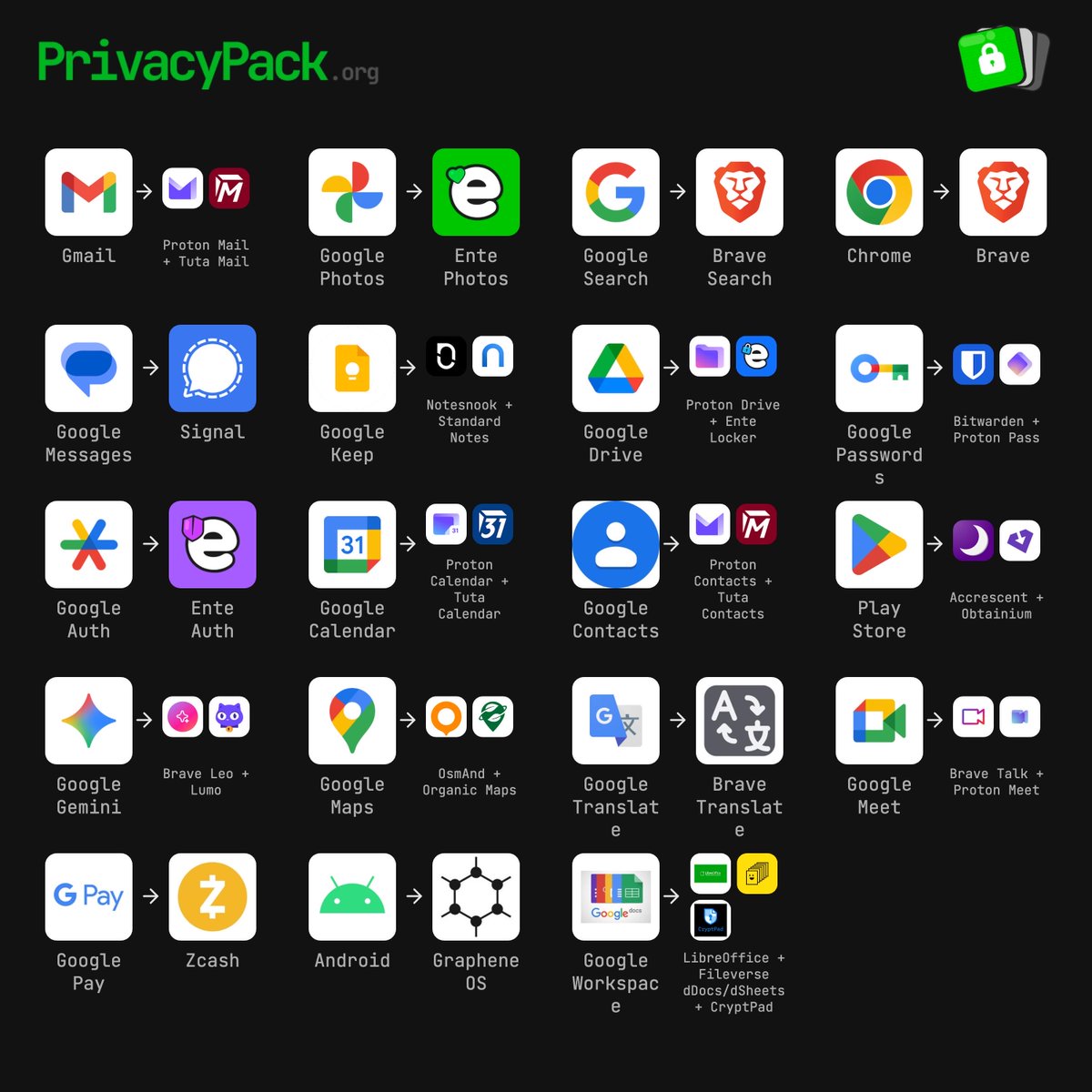 iAnonymous3000's tweet photo. DeGoogle 101: practical replacements for the Google ecosystem

Gmail → @ProtonMail
Google Photos → @enteio Photos
Google Search → @brave Search
Chrome → @brave
Google Messages → @signalapp
Google Keep → @notesnook, @StandardNotes 
Google Drive → @ProtonDrive, @enteio Locker
Google Password Manager → @Bitwarden, @Proton_Pass 
Google Authenticator → @enteio Auth
Google Calendar → @ProtonPrivacy Calendar
Google Contacts → @ProtonPrivacy Contacts
Play Store → @accrescentapp + Obtainium
Google Gemini → @brave Leo, @ProtonPrivacy Lumo
Google Maps → @osmandapp + @OrganicMapsApp
Google Translate → @brave Translate
Google Meet → @brave Talk, @ProtonPrivacy Meet
Google Pay → @Zcash
Android → @GrapheneOS
Google Workspace → @LibreOffice, @fileverse, @cryptpad