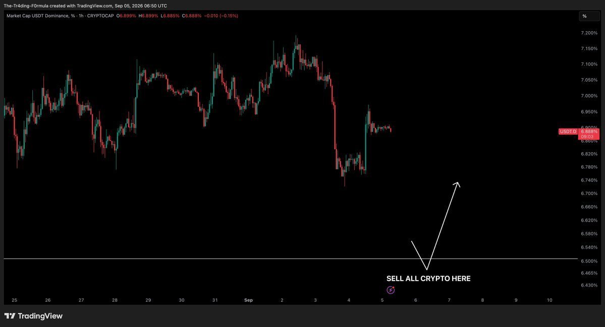 Olivertrading1's tweet photo. $USDT Dominance - Update

We are still to test that major low and support zone on USDT Dominance, so to me we still have some runway on Bitcoin &amp; Crypto
https://t.co/wKnktX0MHG https://t.co/APUBigFEjR