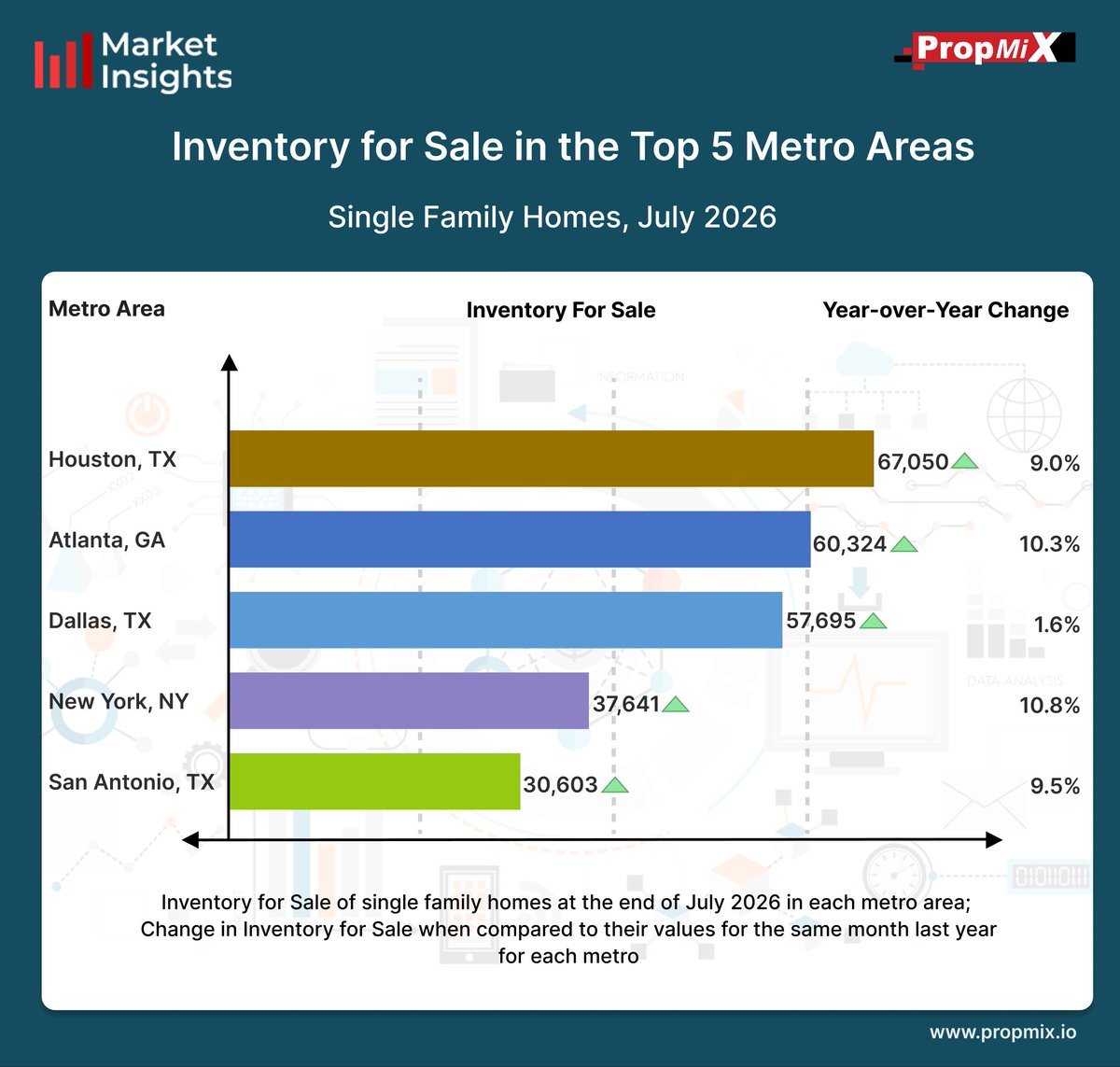PropMixRE's tweet photo. Houston, TX led with approximately 67,050 homes for sale, representing a 9.0% increase compared to July 2025. Know more: https://t.co/fqe1ER82C4

#marketinsights #inventoryforsale #propmix #usa https://t.co/pikMpNo65d