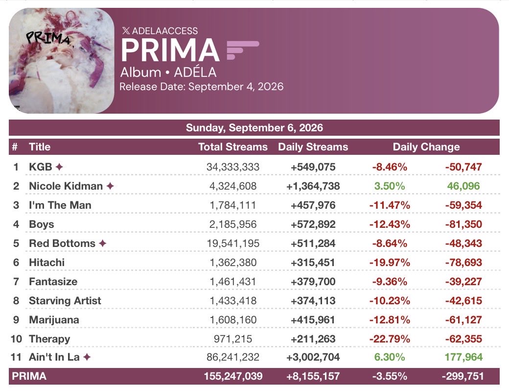 AdelaAccess's tweet photo. ADÉLA’s “PRIMA” earned 8,155,157 unfiltered streams on Spotify yesterday, only down 3.55%.

Partial day — 3,650,805
Day 1 — 10,691,364
Day 2 — 8,454,908
Day 3 — 8,155,157 https://t.co/GgrY8VZxH5