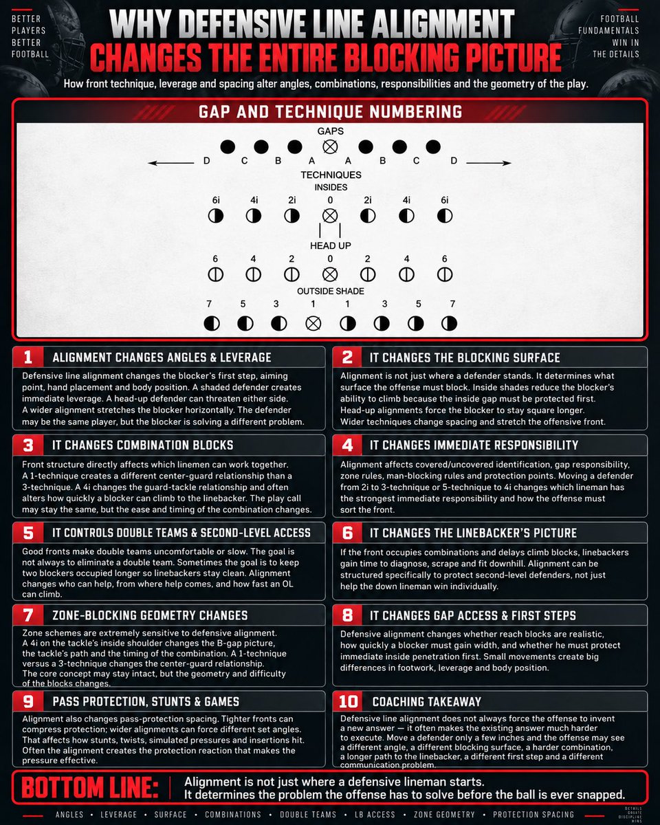 MRittCGS's tweet photo. Defensive line alignment is a lot more than just where a defender lines up before the snap. The technique and shade can completely change the blocking picture for the offense

Moving a defender from a 1-technique to a 3-technique, from a 5 to a 4i, or even just changing from head-up to a shade changes the offensive lineman’s angle, first step, leverage, hand placement, combination possibilities and path to the second level. The offensive play call may stay the same, but the geometry of the block is different

That is also why understanding gap and technique numbering matters. A 0-technique, 1-technique, 2i, 3-technique, 4i, 5-technique, etc. each creates a different surface for the offense to block. Those alignments can influence where double teams come from, how long two blockers have to stay connected, which linebacker stays clean, and how quickly an offensive lineman can climb

It carries over to the pass game too. Front spacing can change protection sets, stunt angles, twist opportunities and how the offense sorts pressure

For defensive linemen, the goal should be to understand more than just “I line up here.” Know why you are aligned there, what gap you are controlling, what block you are trying to make difficult, where the help is coming from and how your alignment fits into the entire structure of the defense