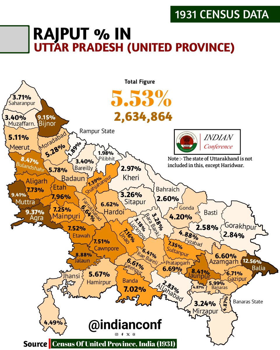 indianconf's tweet photo. Rajput Population in Uttar Pradesh (1931) https://t.co/kmyeTsnZzD