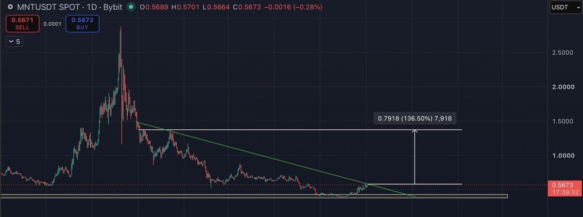 Olivertrading1's tweet photo. $MNT is ready to comeback 👍

#Cryptocurrency #Bitcoin #UAE #UnitedState #Singapore #Italy 

Click on the link below to join our free signal 
group the  👇🏿👇🏿
https://t.co/wKnktX1kxe https://t.co/00G9XTiJjv