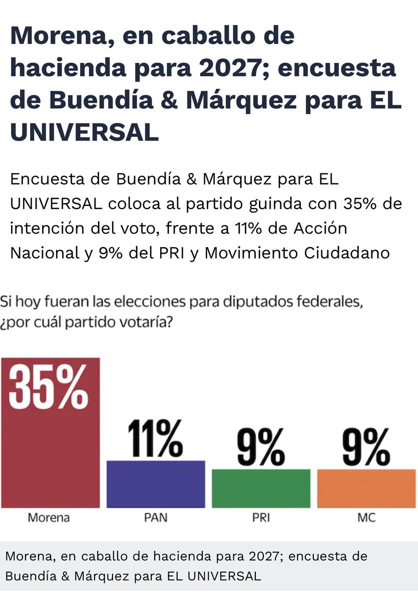 Hans2412's tweet photo. 🔴 MORENA AVENTAJA 3 A 1 RUMBO A 2027

Una encuesta de Buendía &amp; Márquez para El Universal coloca a Morena con 35% de intención de voto para diputados federales, muy por encima del PAN, con 11%, mientras PRI y Movimiento Ciudadano registran 9% cada uno. https://t.co/iSzCyWI00h