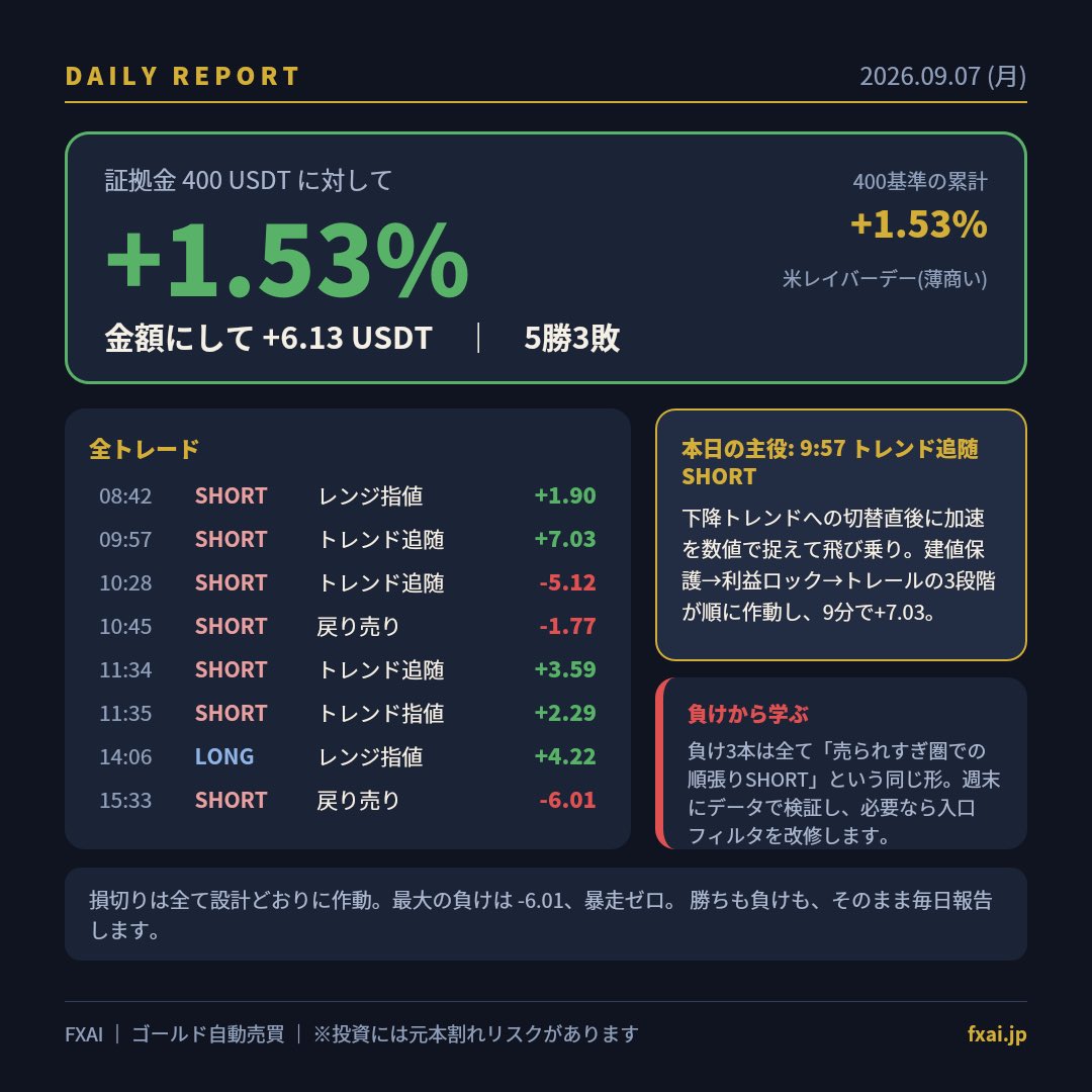 FXAIOfficial's tweet photo. 【FXAI 日次報告 9/7(月)】
証拠金400 USDTで日利+1.53%、金額にして+6.13 USDT。5勝3敗。
主役は9:57のトレンド追随SHORT。下降への切替直後に加速を数値で捉え、利益保護3段階が順に作動して9分で+7.03。
負け3本は「売られすぎ圏の順張り」という同じ形。週末にデータで検証します。
#FXAI #ゴールド #自動売買