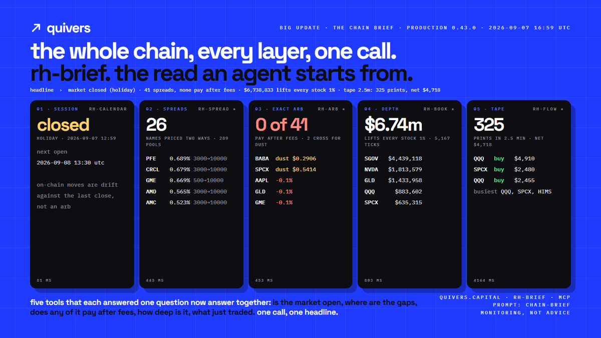 quiverscapital's tweet photo. big update, live now: rh-brief. the whole chain in one call.

is the market open. where are the gaps. does any of it pay after fees, exactly. how deep is every stock. what just traded. five layers read once, one headline, the detail one tool away.

https://t.co/11zGVvcQZo https://t.co/W4PYDX3XnM