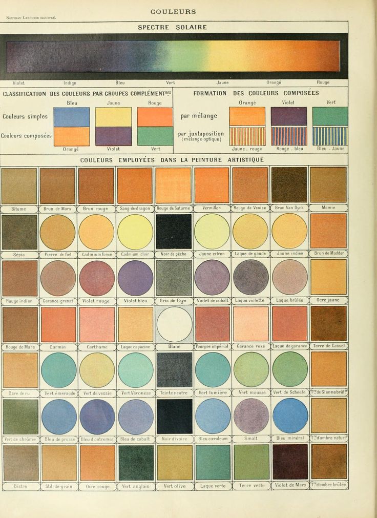 MeditateColor's tweet photo. Dragon’s blood, Indian yellow, imperial purple, peach black, wagon green, Tyrolean green, Paris violet, Bismarck brown…

Two extraordinary color charts from the Nouveau Larousse illustré, c. 1900, cataloguing colors and names used in painting, industry, textiles and maps. https://t.co/Ztc7TxvRSJ