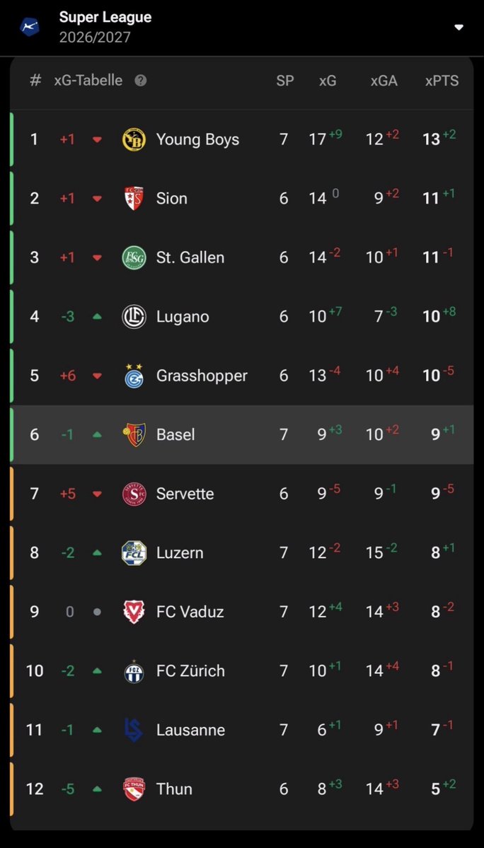 Nevledmi's tweet photo. Tegen Lugano hadden we gewoon moeten winnen dan stonde we gedeeld eerste. Jammer jammer https://t.co/fxZm1gHILO