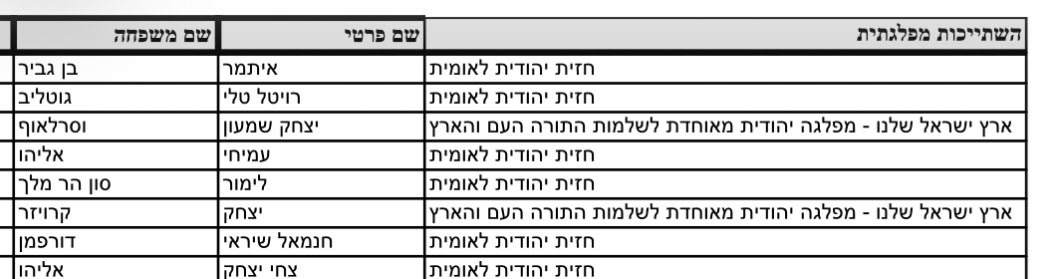 akivanovick's tweet photo. זה אחד התרגילים הפוליטיים הכי מסריחים שיש: בן גביר רשם היום שתי מפלגות, כדי לקבל מהמדינה מימון שוטף כפול. זה שווה לו 1.2 מליון ש״ח בשנה. זה חוקי, כי את החוק קובעים הח״כים. וזה גם אחד הדברים הכי עקומים ונכלוליים שיש

(שחר גליק דיווח) https://t.co/bM74wuDMei