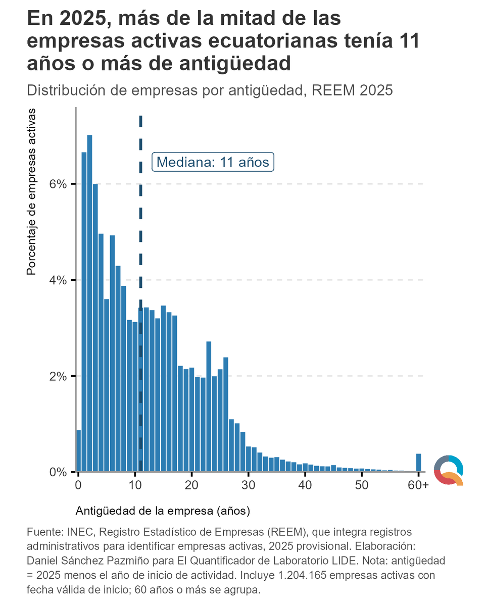 ElQuantificador's tweet photo. En Ecuador, la antigüedad mediana de las empresas activas fue de 11 años en 2025. Una de cada cuatro tenía 4 años o menos, mientras otra superaba los 19. 🧵 https://t.co/42freUqJo2