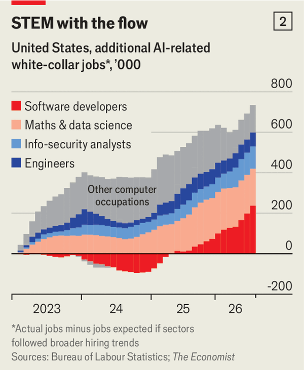 KwekuOA's tweet photo. The AI jobs apocalypse may be arriving later than advertised.

The Economist points to a striking countertrend: AI is creating jobs as well as destroying them--from data-centre construction and infrastructure to AI engineering and deployment.

Yes, routine administrative and customer-service work is under pressure.

But the bigger story may be job transformation, not mass unemployment.

The labor market is proving more resilient than the headlines suggest.

https://t.co/Oe9OYmgN3h