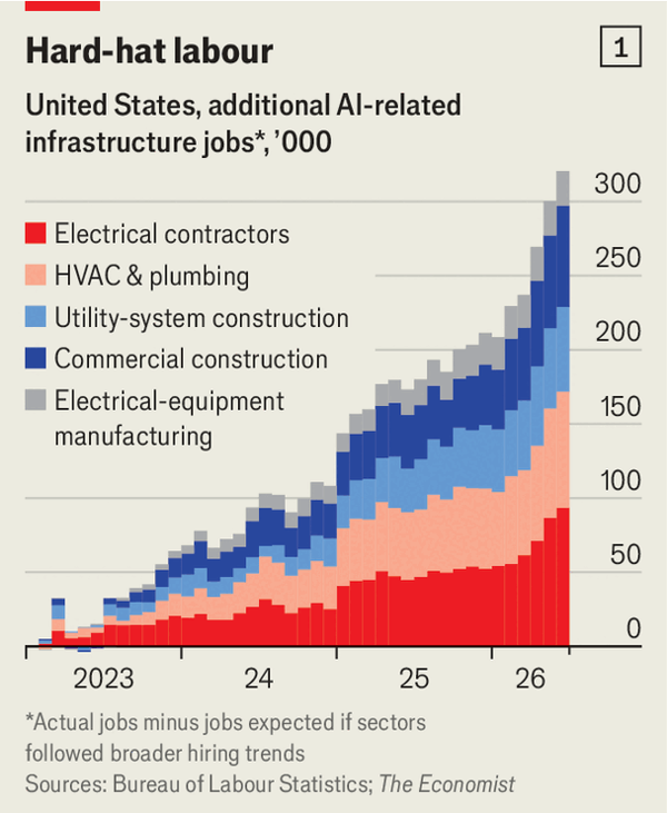 KwekuOA's tweet photo. The AI jobs apocalypse may be arriving later than advertised.

The Economist points to a striking countertrend: AI is creating jobs as well as destroying them--from data-centre construction and infrastructure to AI engineering and deployment.

Yes, routine administrative and customer-service work is under pressure.

But the bigger story may be job transformation, not mass unemployment.

The labor market is proving more resilient than the headlines suggest.

https://t.co/Oe9OYmgN3h