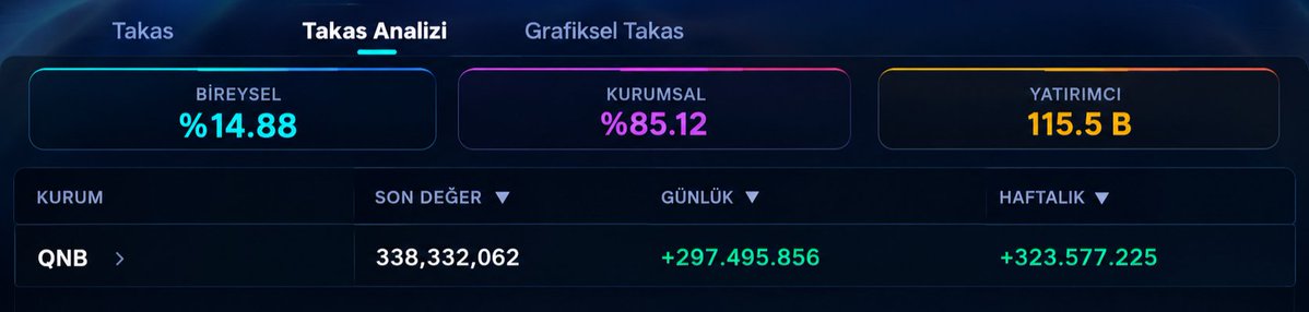 kemaltahi's tweet photo. #ktlev takasında günlükte QNB'ye yaklaşık 300m mal virmanlanmış. QNB ise bugünün 2. en yüksek satıcısıydı. Bakaklım o mallar piyasaya yedirtilmek için mi virmanlandı. Fon düzenlemesi için 4 aylık süre varken bu kadar sert düşüş asla normal değil. Sanki mal çıkacaklar kılıf yaptı. https://t.co/WN1IDP6bhr
