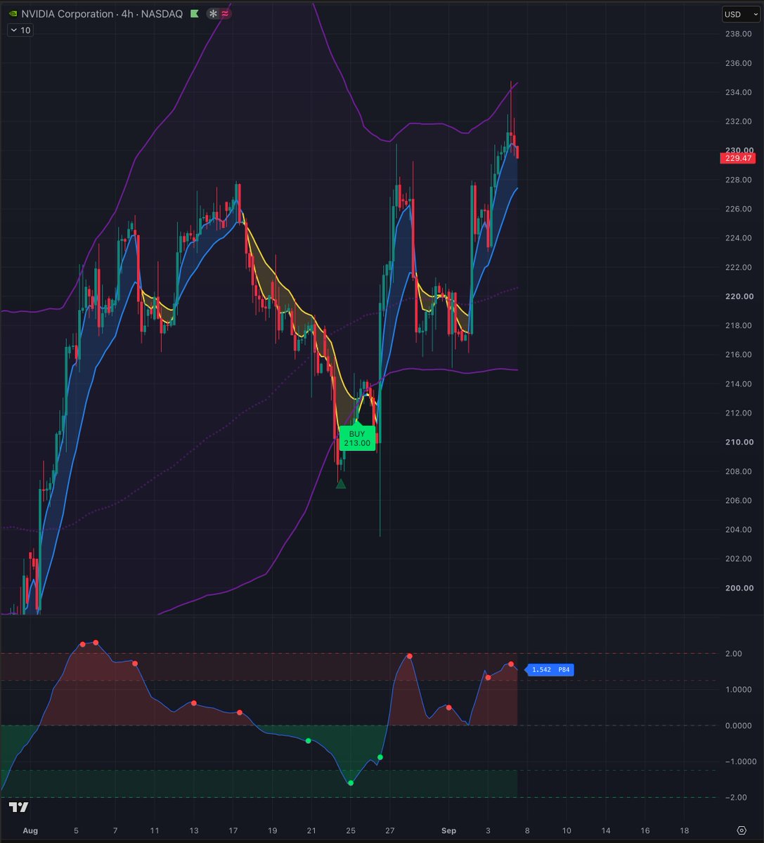 TristanMarcus's tweet photo. @alphacharts365 Love this, I'm safely hedged on $NVDA short term until that handle shows up.

Buy signal right before earnings, a bit of overbought showing on my Deviation model right now.

Retest support -> I'll buy back the cover in profit and repeat on next oversold signal. https://t.co/2T6b1g6N0C
