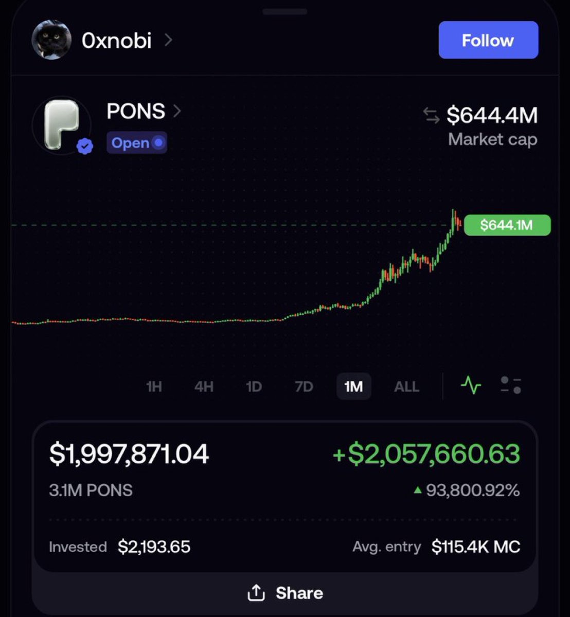 kivoxbt's tweet photo. $2,193K has now turned into $2,057,660M

That’s a 1000x on $PONS https://t.co/pG6BYc4SEb