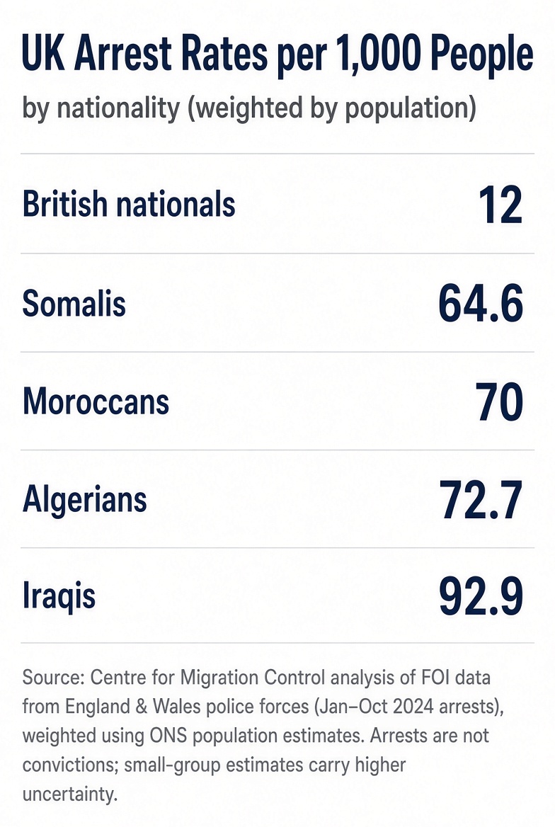TheNorfolkLion's tweet photo. British baseline. Somalis 438% higher. Moroccans 483% higher. Algerians 506% higher. Iraqis 674% higher. 

Send them home. Close the borders. NOW! https://t.co/fxwDbAVsZi
