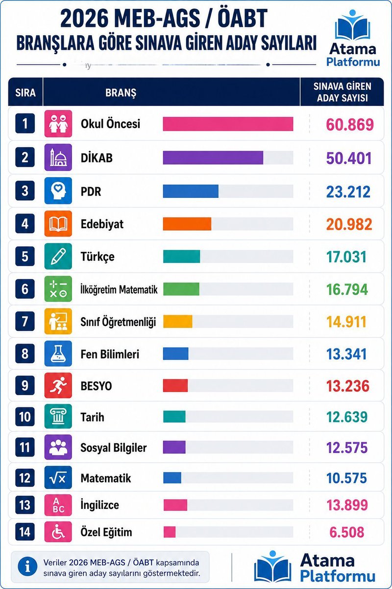 frobel007's tweet photo. Buradaki yüksek aday sayısının tek sebebi TTK9'dur.  60 bin kişiden en az 30-40 bini sağlık bilimleri mezunu olan çocuk gelişimi mezunlarıdır. Bunlar milyon sıralama yapıp okul öncesi öğretmenliğini kazanamayıp 2. Üniversite hakkıyla alanımızı gasp ediyor.
#okuloncesiTTK9revize https://t.co/VqICIEMwF2