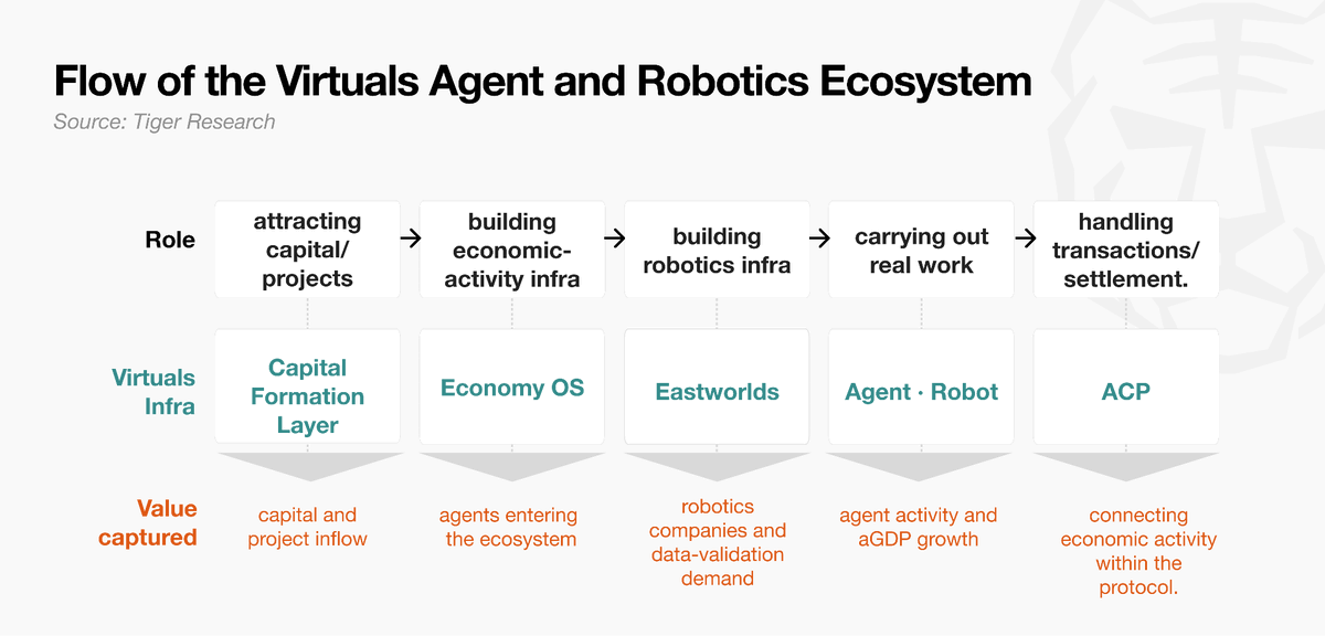 defikadic's tweet photo. Gotta say, @virtuals_io knows how to catch the right moment.

When the AI agent wave took off on @base, Virtuals moved fast and grew with it.

Now the spotlight is on @RobinhoodCrypto, and Virtuals is already making its move.

RH from day one -> AI agents for stock investing -> infrastructure for automated trading

A smart move that brings Virtuals closer to both crypto users on Base and a huge wave of traditional investors.