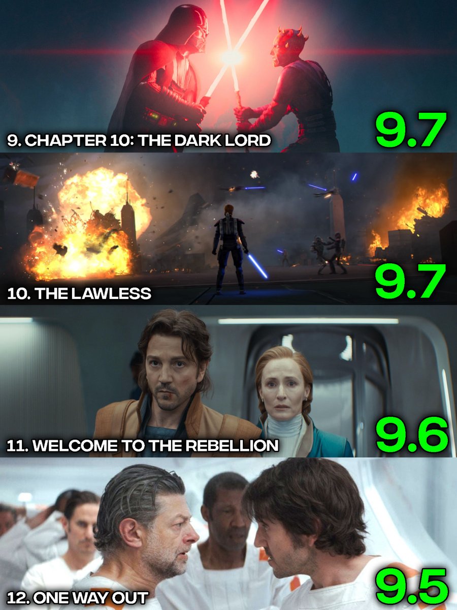 lukesoutpost's tweet photo. The highest rated Star Wars television episodes of all time according to IMDb https://t.co/kjqjEYAtew