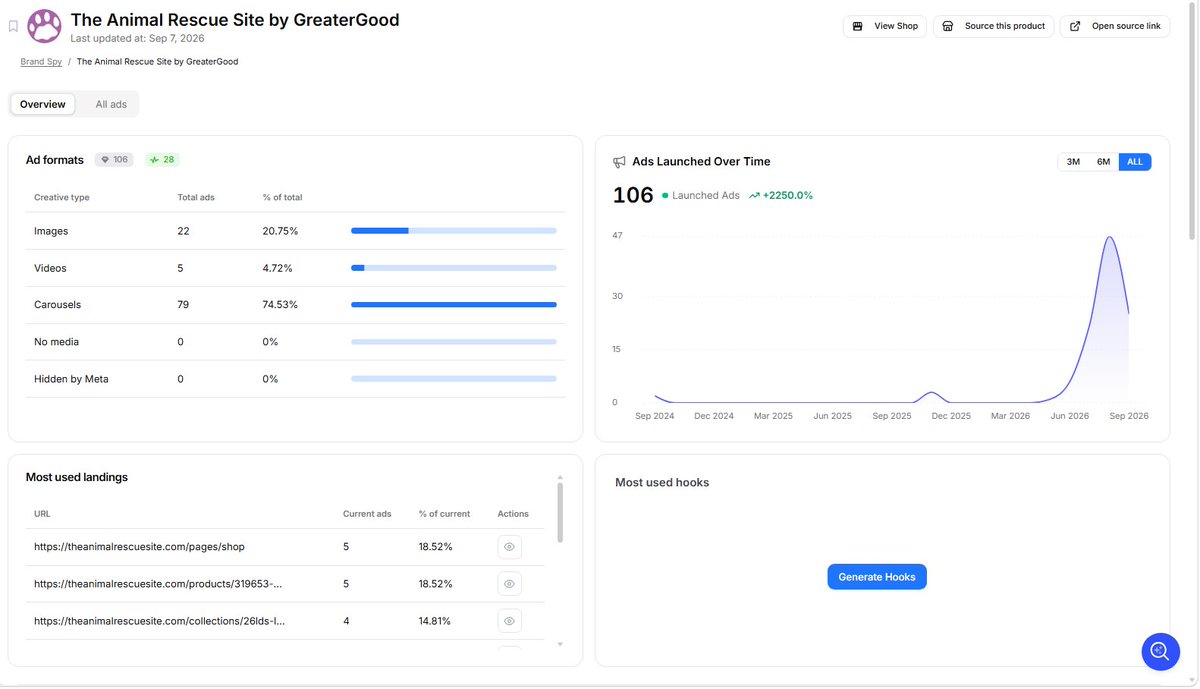 steveadsguy's tweet photo. cmo read on Winnowlabs. 220d, perf 100. hook does 70% of the work. most brands stack five hooks. this one picked one and rode it to conversion.  

https://t.co/d7Hq8vDEXD https://t.co/PUREDmmuNj