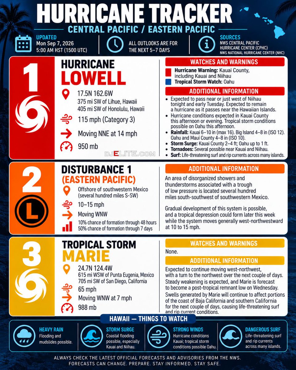 theREALdjELITE's tweet photo. ⚠️ PACIFIC STORM UPDATE 🌀

Hurricane Lowell approaching Hawaii!

🔍 Zoom in on graphic for warnings/details.

As of Sep 7, 5AM HST

#weather #hawaii #storm #pacific #update https://t.co/x7NJB20aR7