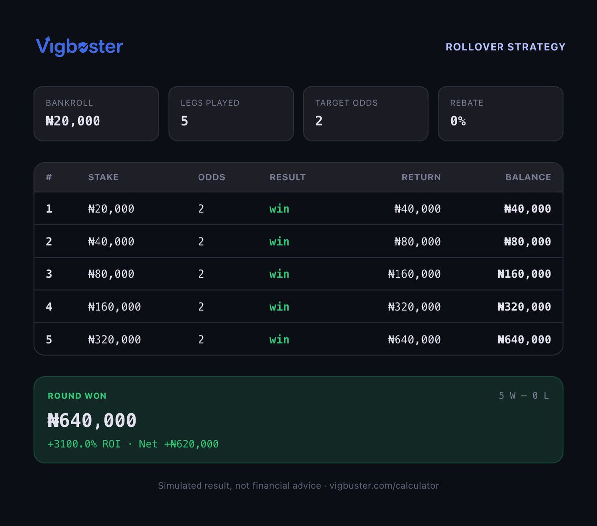 thevigbuster's tweet photo. Before you start a streak, know what the numbers actually look like.

Vigbuster's calculator lets you model your staking strategy, starting bankroll, odds and progression before you commit anything.

Plan first.

Play second. https://t.co/w0l50DHryX