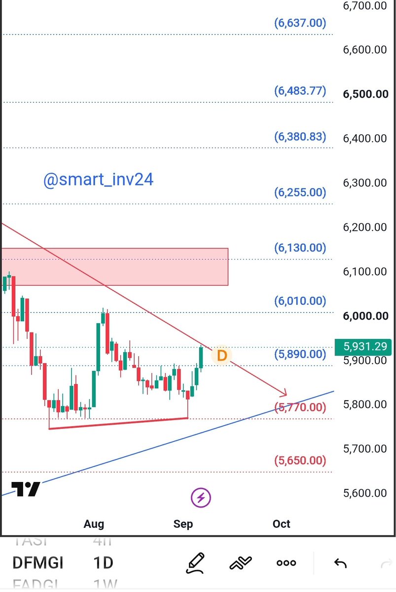 smart_inv24's tweet photo. #DFM
#indx
#emaar
#اسواق_الامارات
مؤشر سوق دبي وقوة الرقم 5770 للشهر السادس محافظ على الترقيم ..
لكن الان اتصور في حركه قويه قريبا https://t.co/NnBi3AUixY