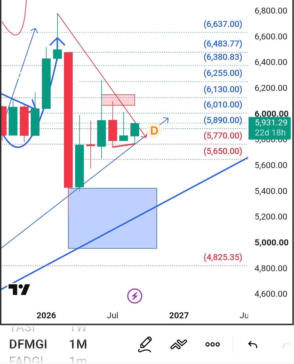 smart_inv24's tweet photo. #DFM
#indx
#emaar
#اسواق_الامارات
مؤشر سوق دبي وقوة الرقم 5770 للشهر السادس محافظ على الترقيم ..
لكن الان اتصور في حركه قويه قريبا https://t.co/NnBi3AUixY