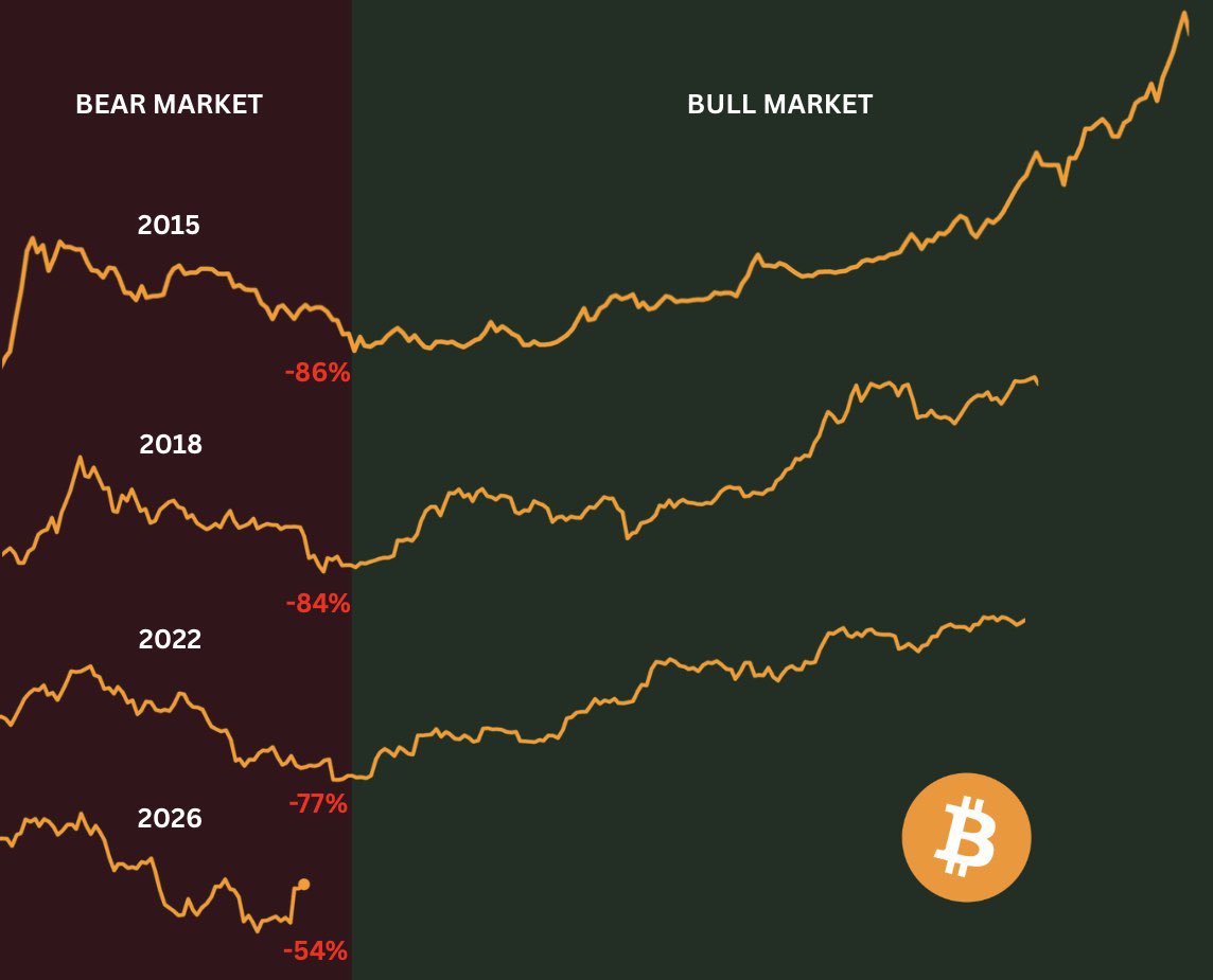 AshCrypto's tweet photo. What if $57,700 was the cycle bottom ? https://t.co/2TRe50Y5Hk