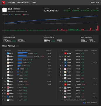 Maluch_m's tweet photo. Tera’nın bu dört fonunda toplam 383,4 milyar TL var. Bunun ~83,6 milyar TL’si BIST 30 hisselerinde, yani toplam varlıkların ~%21,8’i. Bu dört fondaki DSTKF pozisyonu ~58,2 milyar TL (%15.2). DSTKF hariç tutulursa, dört fondaki BIST 30 hisselerinin toplamı ~25,4 milyar TL (%6.6). https://t.co/uQJPie133M