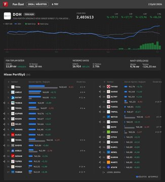 Maluch_m's tweet photo. Tera’nın bu dört fonunda toplam 383,4 milyar TL var. Bunun ~83,6 milyar TL’si BIST 30 hisselerinde, yani toplam varlıkların ~%21,8’i. Bu dört fondaki DSTKF pozisyonu ~58,2 milyar TL (%15.2). DSTKF hariç tutulursa, dört fondaki BIST 30 hisselerinin toplamı ~25,4 milyar TL (%6.6). https://t.co/uQJPie133M