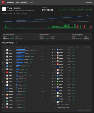 Maluch_m's tweet photo. Tera’nın bu dört fonunda toplam 383,4 milyar TL var. Bunun ~83,6 milyar TL’si BIST 30 hisselerinde, yani toplam varlıkların ~%21,8’i. Bu dört fondaki DSTKF pozisyonu ~58,2 milyar TL (%15.2). DSTKF hariç tutulursa, dört fondaki BIST 30 hisselerinin toplamı ~25,4 milyar TL (%6.6). https://t.co/uQJPie133M