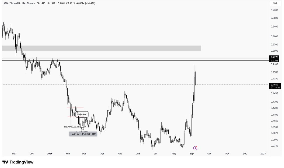 CryptoKingsArmy's tweet photo. Here's the Analysis of #ARB:

#ARB rose near the strong resistance area and is kind of getting seller into it. Looking at the bullishness, price can still push further and tap into it, so take buys in LTF targeting that area. https://t.co/7rYqvoA73r